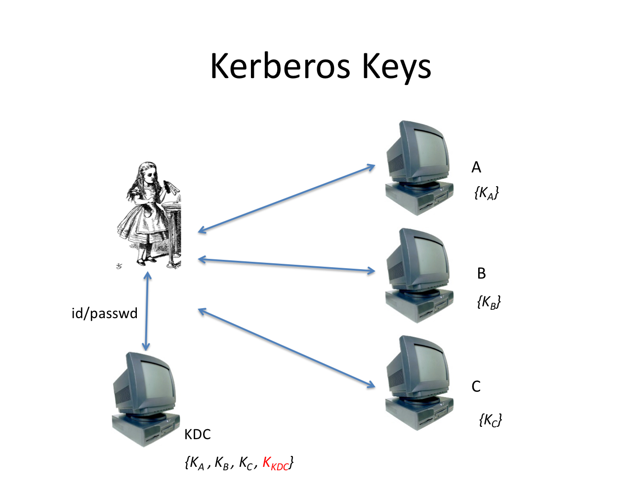 kerberos_key